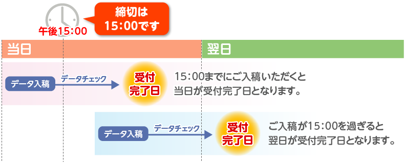 データチェックの流れ