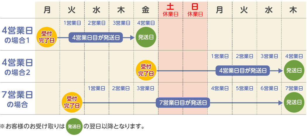 発送日(納期)カウント