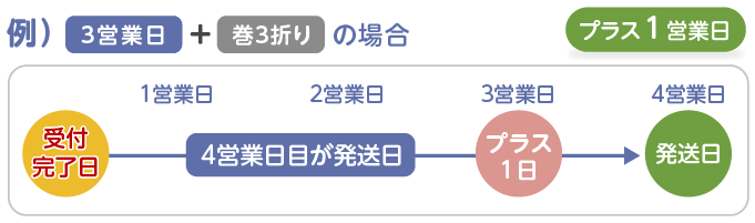 発送日(納期)カウント