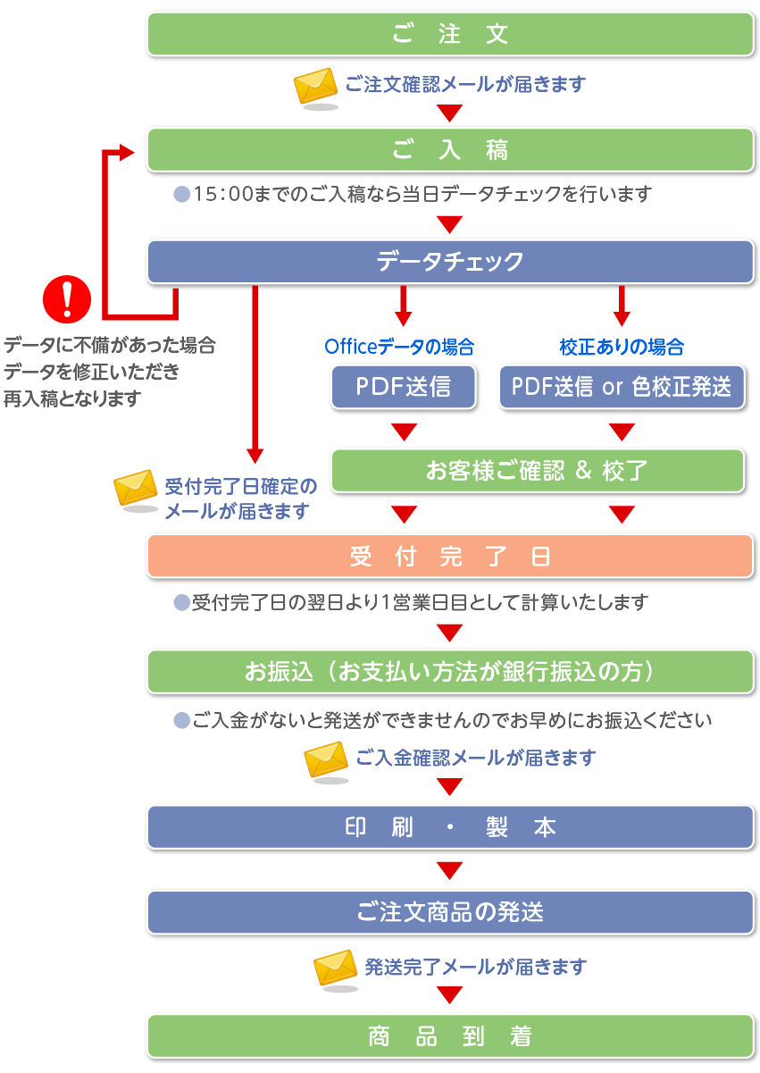 全体の流れ