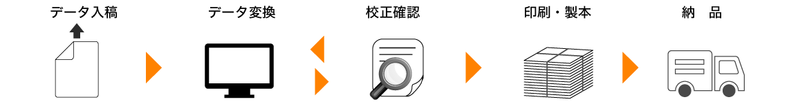 Officeデータ入稿の流れ データ入稿→データ変換→PDF校正→印刷・製本→納品