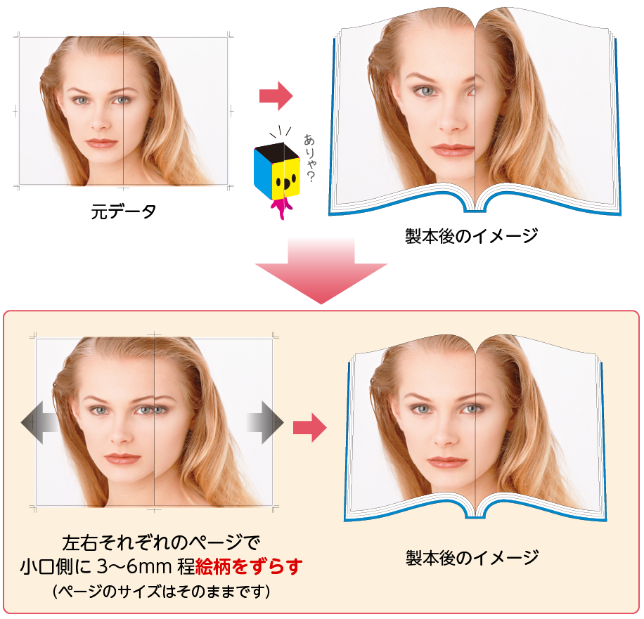 見開きデータ作成イメージ 何もしない場合・左右それぞれ3〜6mm程ずつずらした場合