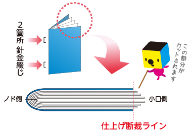 中綴じ断裁ライン