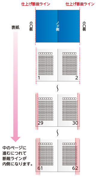 中綴じ断裁ライン展開イメージ