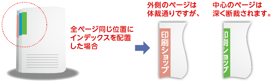 中綴じ断裁ライン インデックス
